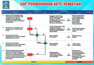 SOP Permohonan Akta Kematian