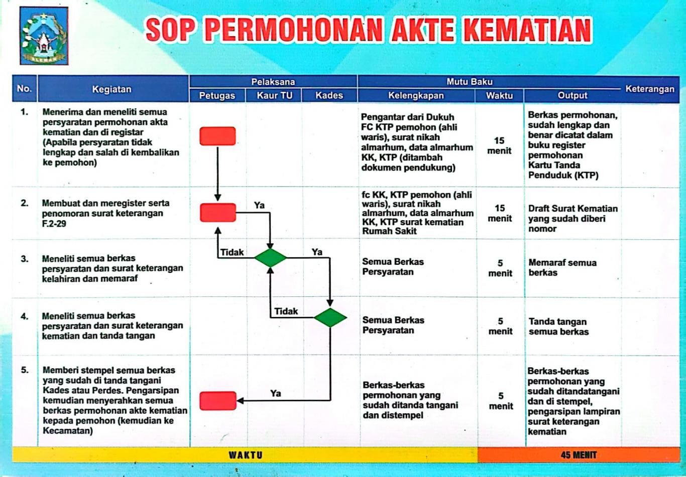 SOP Permohonan Akta Kematian
