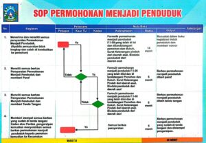 SOP Permohonan Menjadi Penduduk