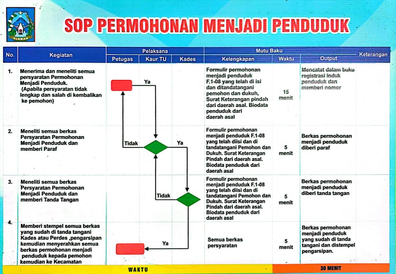 SOP Permohonan Menjadi Penduduk