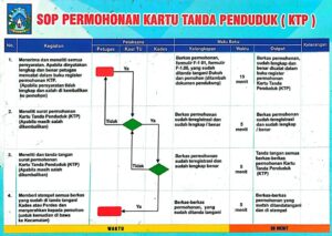 SOP Permohonan KTP