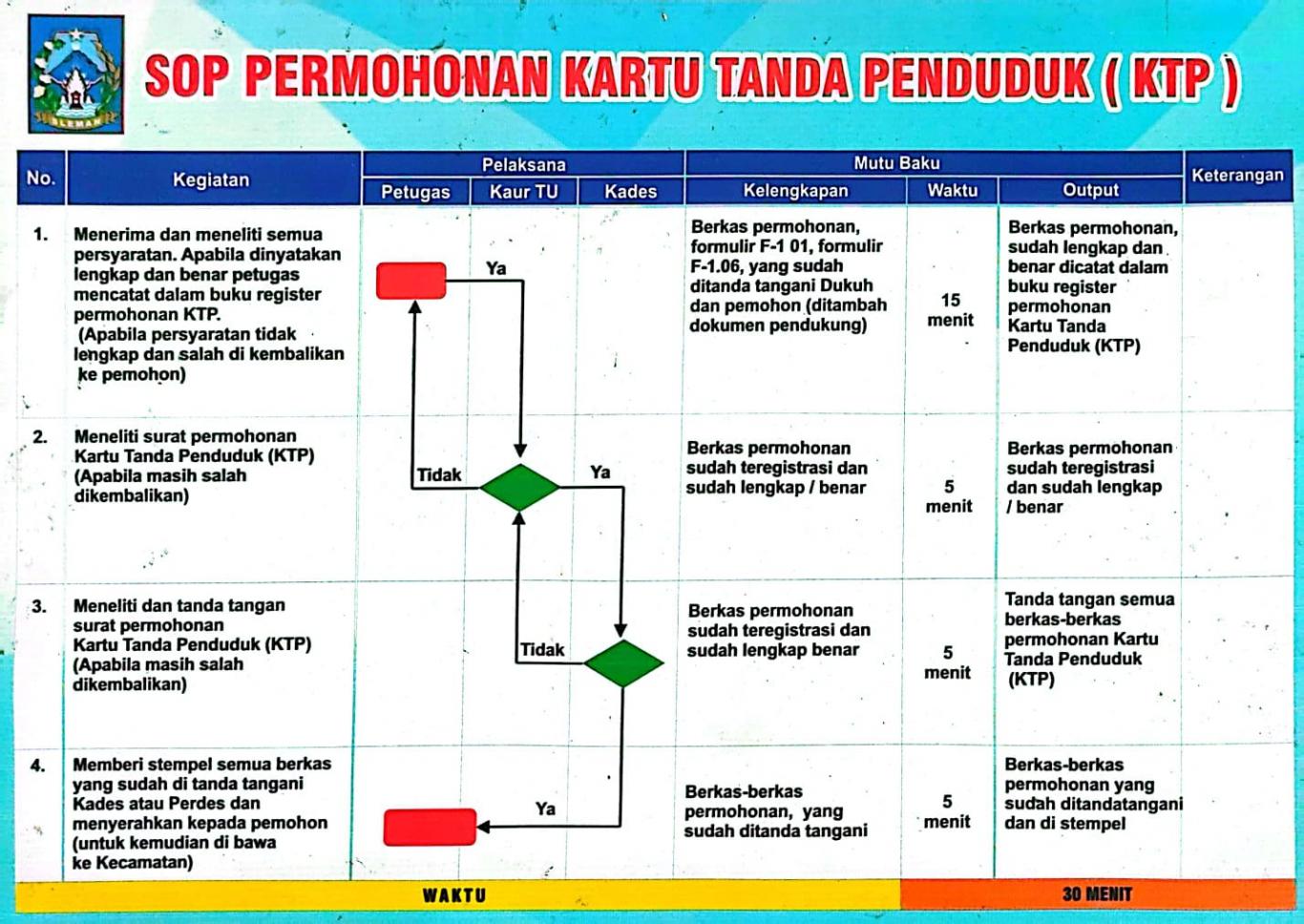 SOP Permohonan KTP